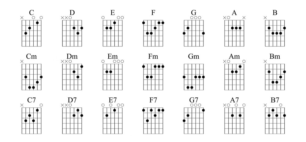 Ćwiczenia na gitarę dla początkujących - podstawowe akordy